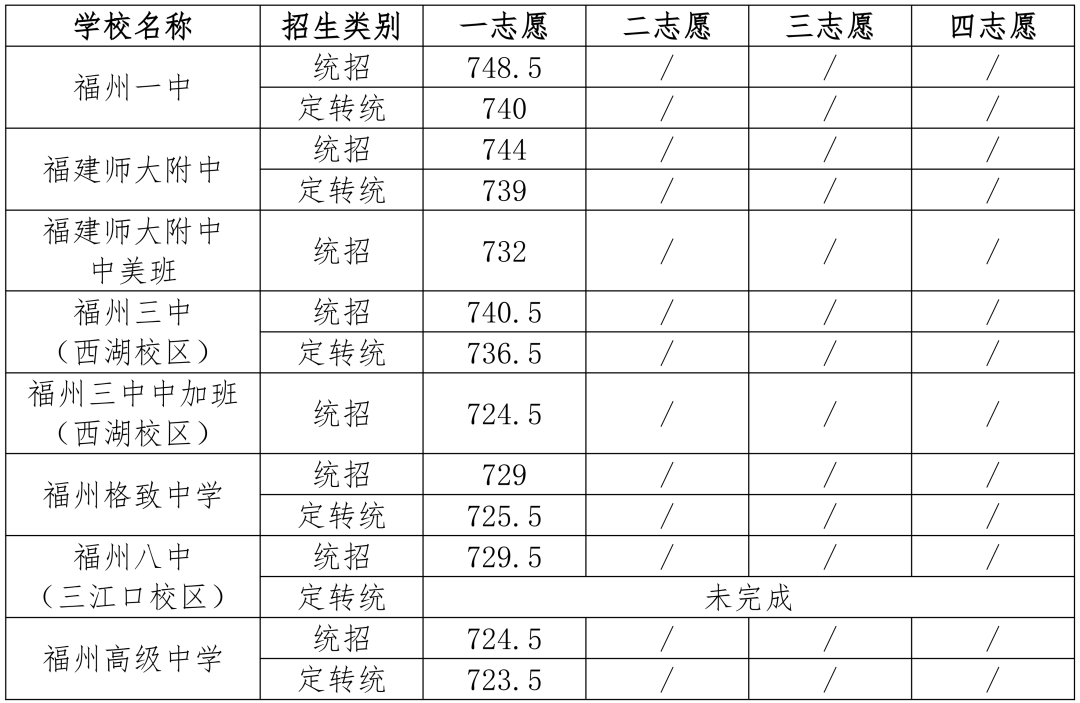 一中740、附中739、三中736.5！福州部分普高划出录取线