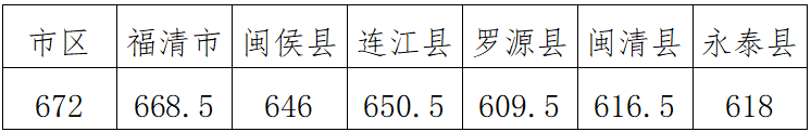 市区普高降至672分录取！福州八中721，二中717.5，四中717