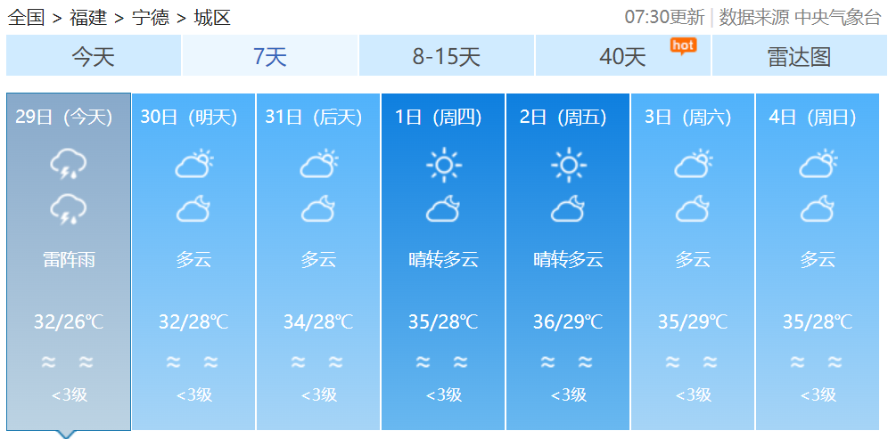 气温直冲35℃！闷热感卷土重来！福建接下来天气将……