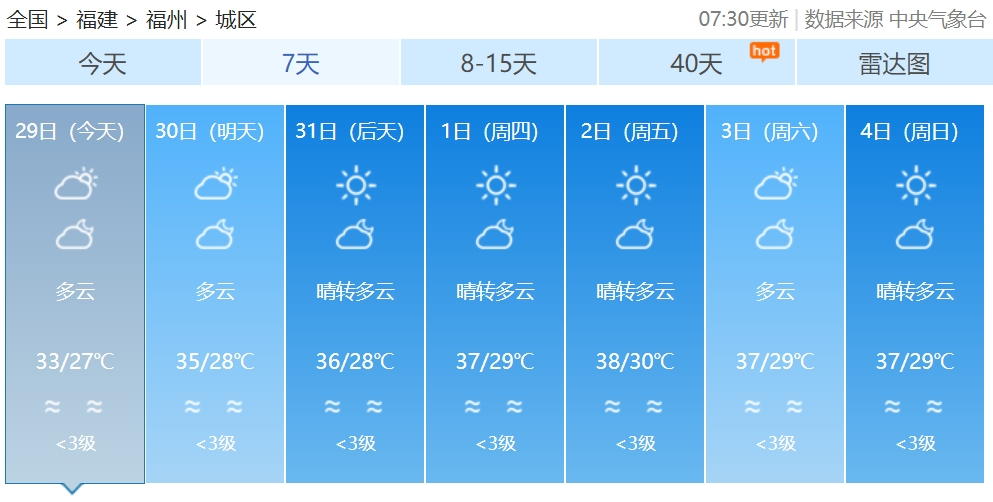 气温直冲35℃！闷热感卷土重来！福建接下来天气将……