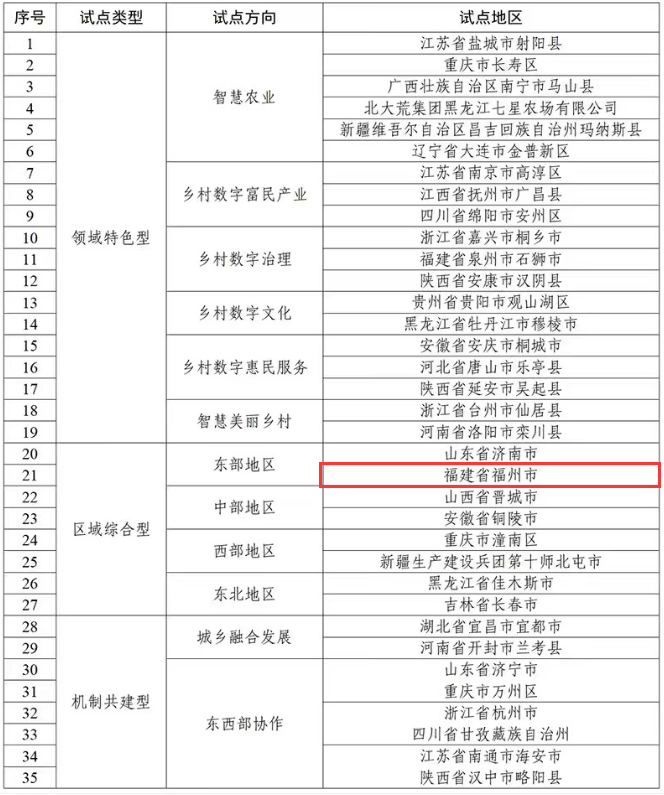 福州纳入“国家级”试点！原因是→