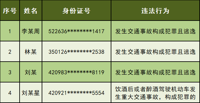 福州这4人，终生禁驾！