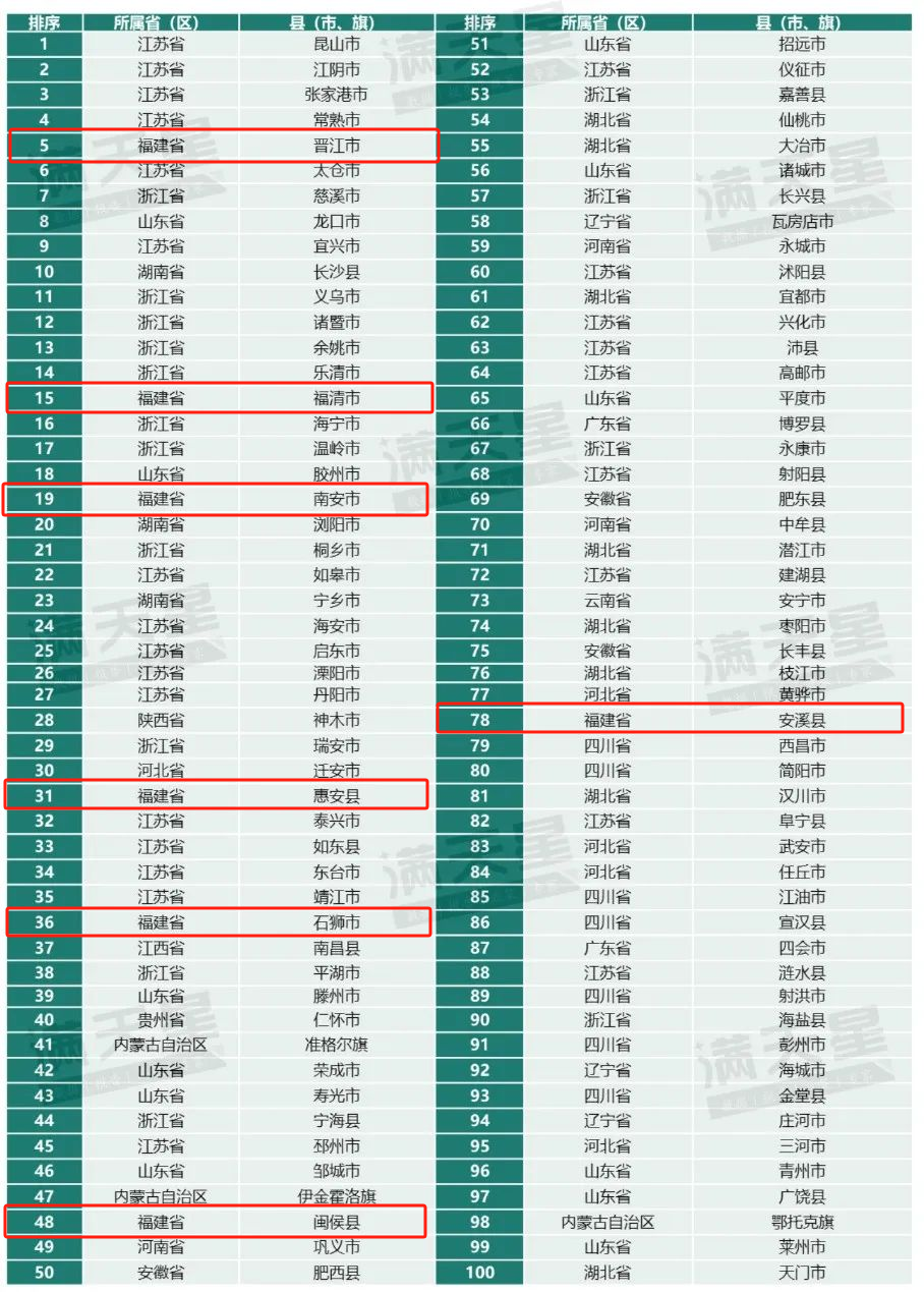 2024全国百强县公布！福州2地上榜