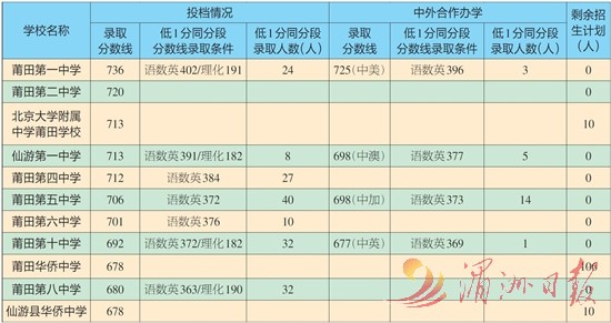 莆田市省一级达标高中统招录取控制线公布