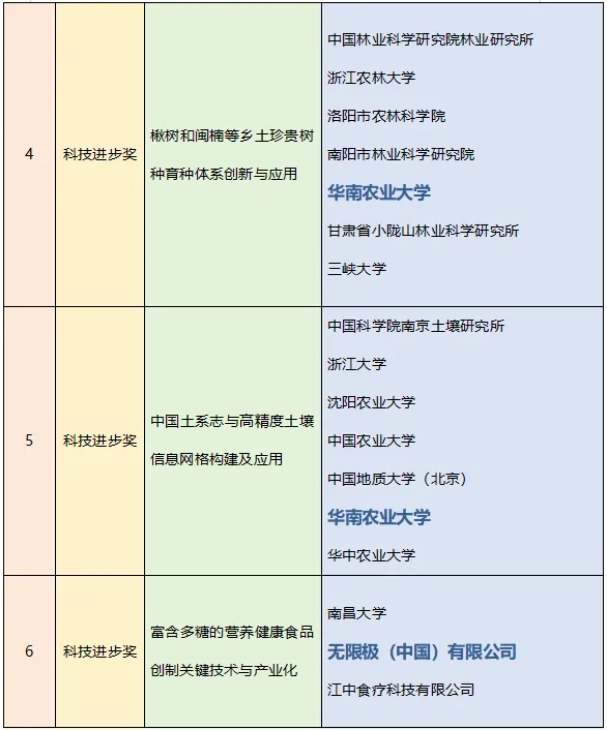 占全省超2成！国家科学技术奖揭晓，天河迎来“大丰收”